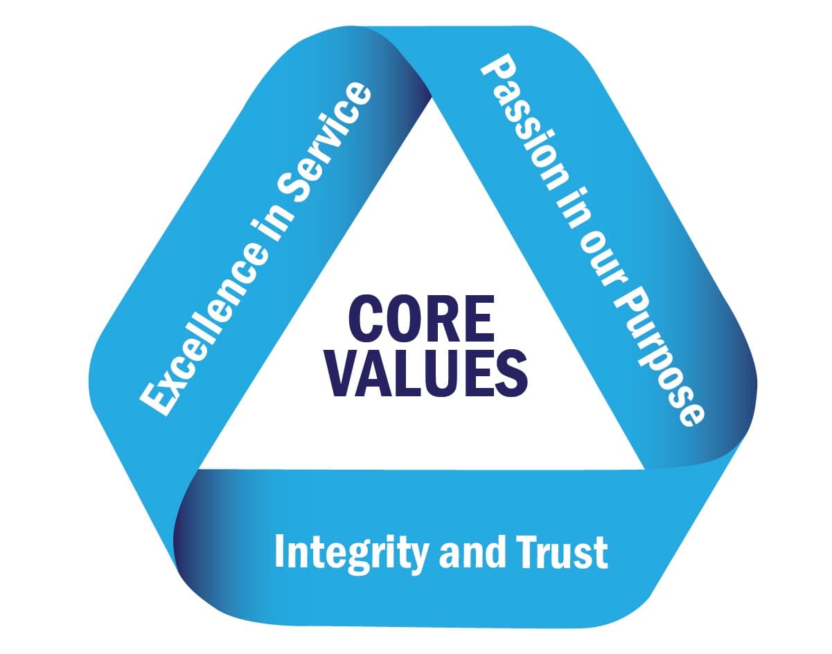 Core Values Triangle